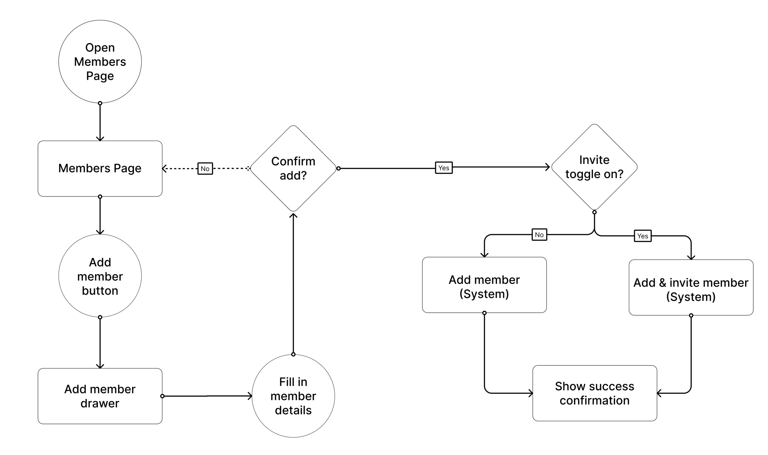 User flow before multi community enhancements
