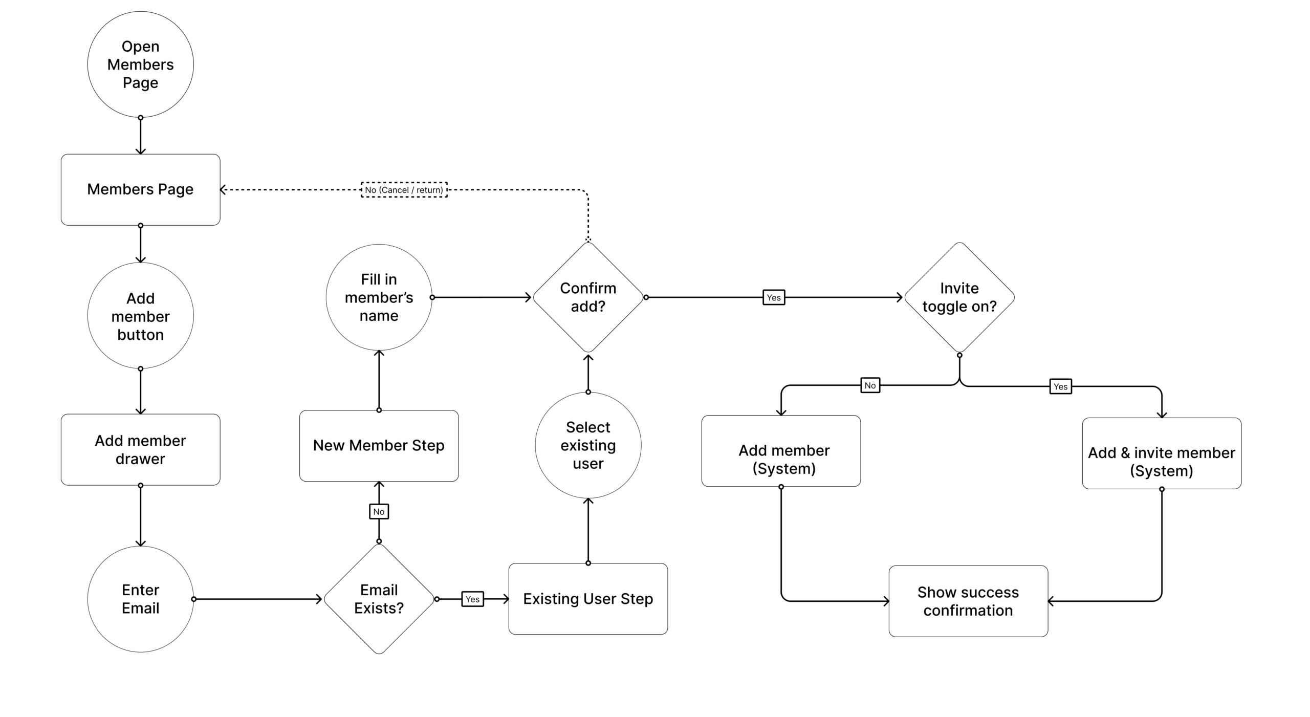 New user flow after multi-community feature in RiserNest